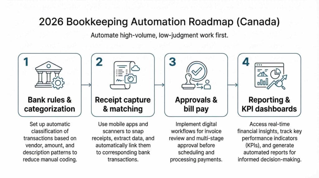 Bookkeeping Automation in 2026: What Canadian Businesses Should Automate First 2 AI bookkeeping automation Canada 2026 roadmap: bank rules receipts approvals reporting