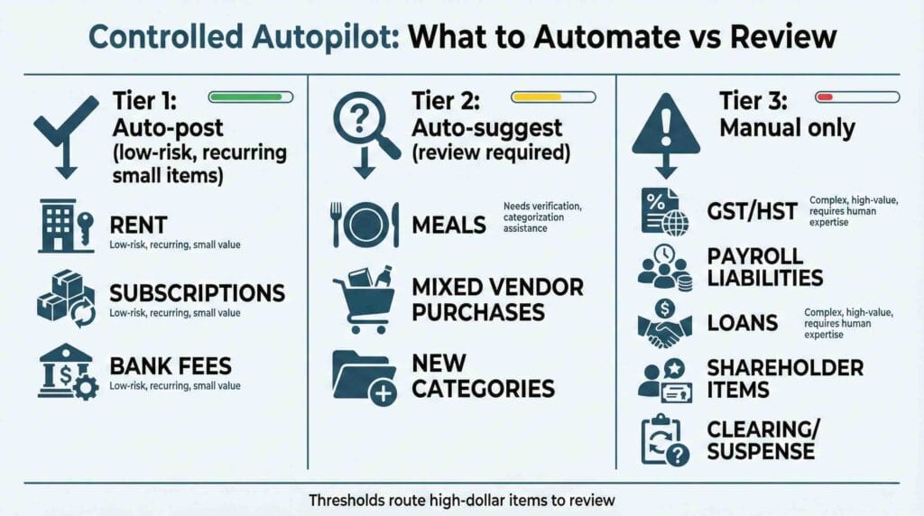 Bookkeeping Automation in 2026: What Canadian Businesses Should Automate First 5 AI bookkeeping automation Canada controlled autopilot tiers: auto-post auto-suggest manual