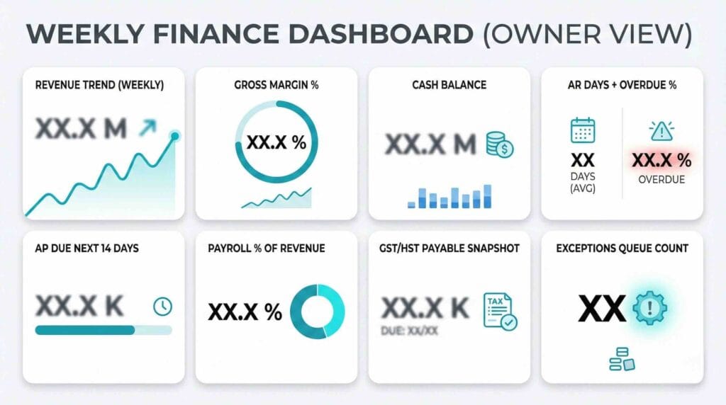 Bookkeeping Automation in 2026: What Canadian Businesses Should Automate First 6 AI bookkeeping automation Canada weekly finance dashboard for owners and managers