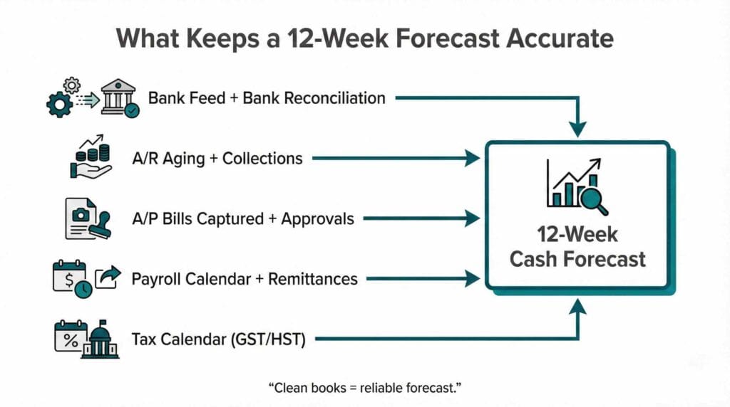 12-Week Cash Flow Forecasting: A 2026 Playbook for Canadian Businesses 3 Cash flow forecast template accuracy workflow using bank reconciliations, AR, AP, payroll, and GST/HST calendars