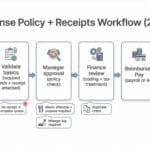 Expense policy small business workflow and receipts process