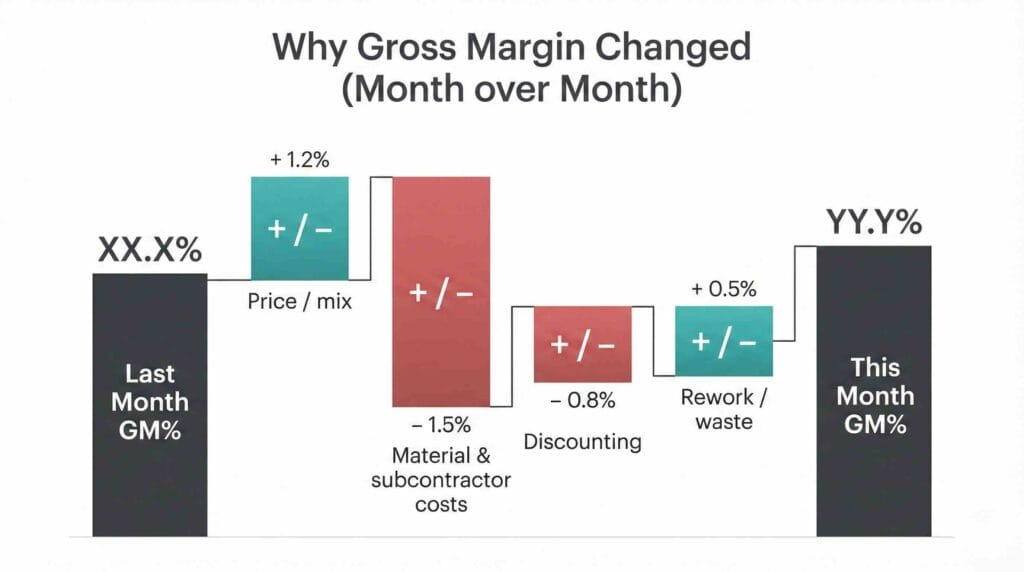 5 KPIs Every Canadian Business Should Track Monthly (2026) 3 Financial KPIs for small business gross margin bridge chart showing month over month drivers