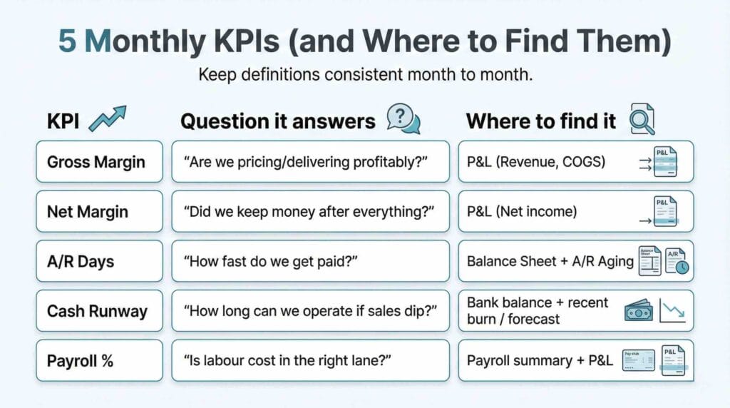 5 KPIs Every Canadian Business Should Track Monthly (2026) 2 Financial KPIs for small business map showing where to find each KPI in financial reports