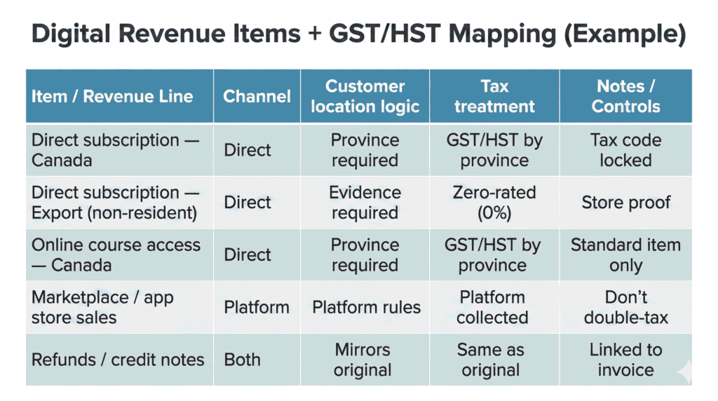 GST/HST on Digital Services in Canada (2026): A Business Guide 3 GST/HST on digital services Canada item and tax code mapping table example