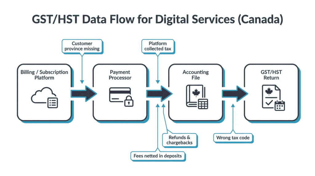 GST/HST on Digital Services in Canada (2026): A Business Guide 2 GST/HST on digital services Canada data flow from billing to GST/HST return