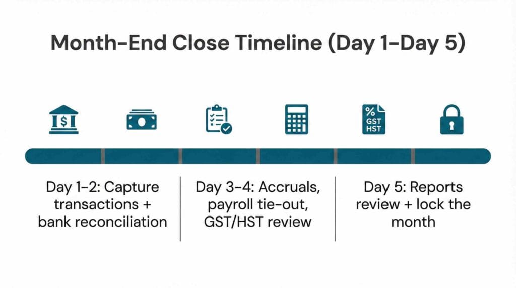 Month-End Close Checklist for Canadian Businesses (2026) 2 Month-end close checklist Day 1 to Day 5 timeline for Canadian businesses