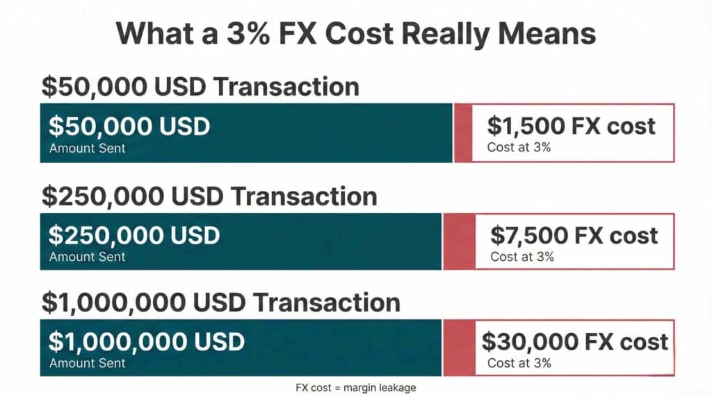 Multi-currency account Canada QuickBooks 3 percent FX cost examples infographic
