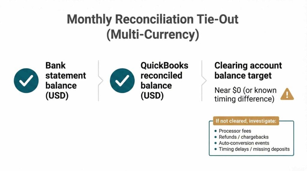 Multi-currency account Canada QuickBooks monthly reconciliation tie-out infographic