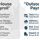 Payroll outsourcing vs in-house Canada comparison of time, software, risk, and rework