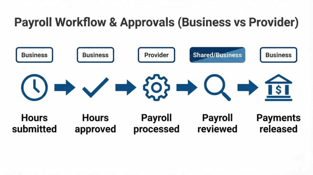 Payroll outsourcing vs in-house Canada: a 2026 cost guide for employers 4 Payroll outsourcing vs in-house Canada payroll workflow approvals and responsibilities