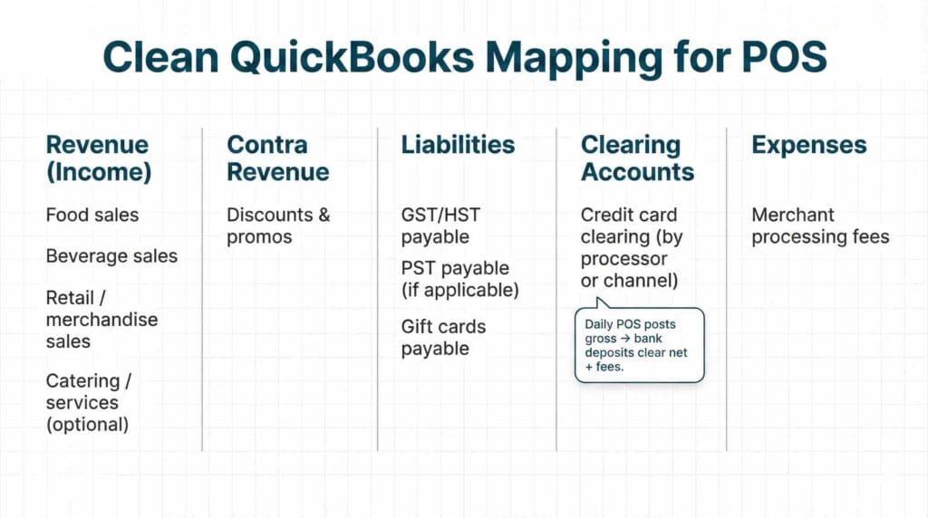 POS integration with QuickBooks clean mapping table for revenue, liabilities, clearing accounts, and fees