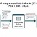 POS integration with QuickBooks flow diagram showing POS daily close to QBO clearing to bank deposit