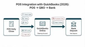 POS integration with QuickBooks flow diagram showing POS daily close to QBO clearing to bank deposit