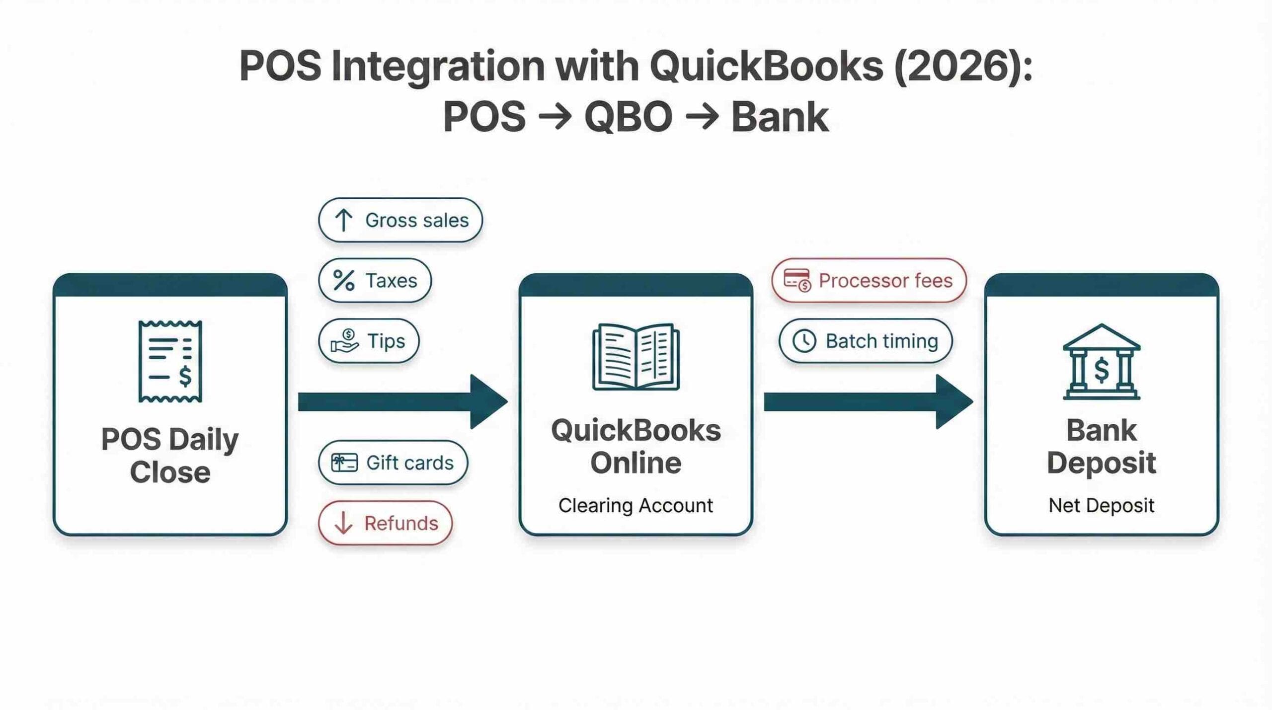 POS integration with QuickBooks flow diagram showing POS daily close to QBO clearing to bank deposit
