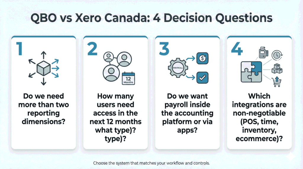 QBO vs Xero Canada (2026): Which Fits Growing Teams? 2 QBO vs Xero Canada decision framework with four questions for growing teams.