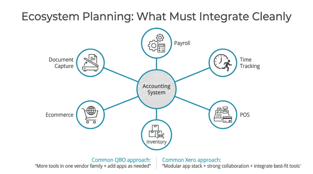 QBO vs Xero Canada (2026): Which Fits Growing Teams? 4 QBO vs Xero Canada app ecosystem map for payroll, POS, time tracking, inventory, ecommerce, and document capture