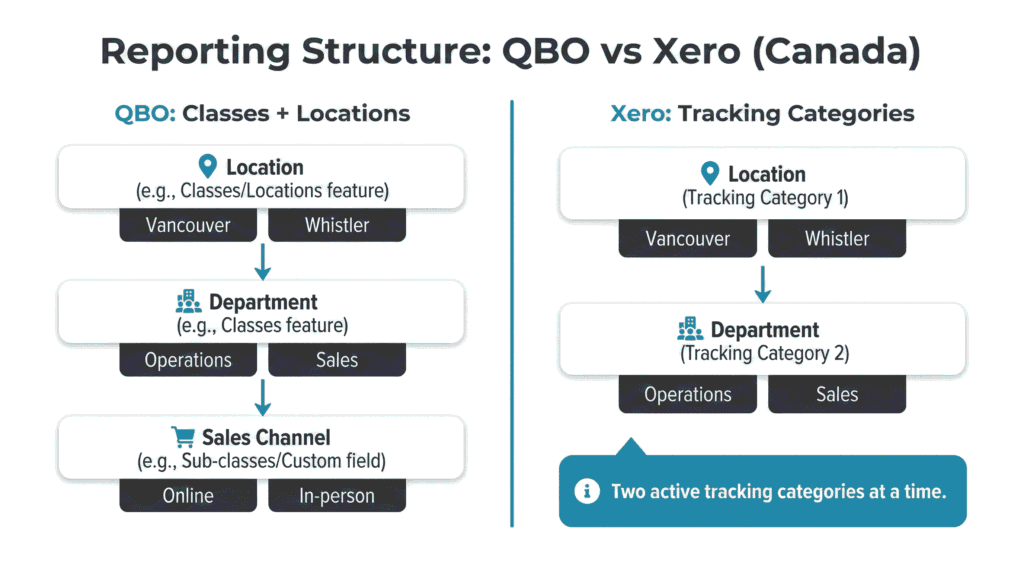QBO vs Xero Canada (2026): Which Fits Growing Teams? 3 QBO vs Xero Canada reporting structure showing classes and locations versus tracking categories