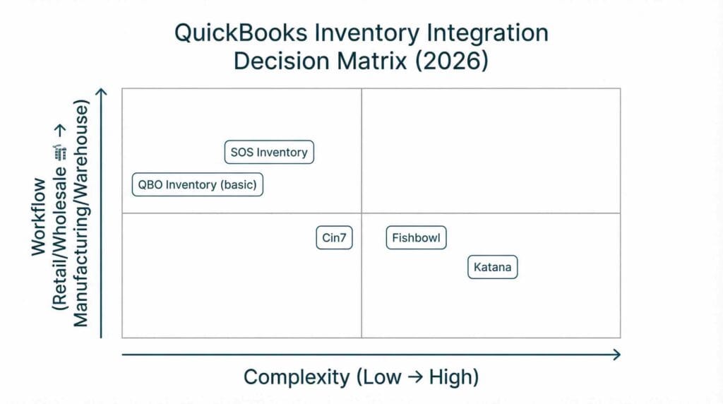 Best Inventory Integrations for QuickBooks Online in 2026 4 QuickBooks inventory integration decision matrix for 2026