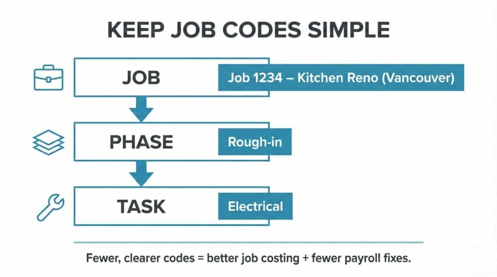 Time Tracking + Payroll Integration in 2026: A Setup Guide for Canadian Businesses 3 Time tracking payroll integration job codes example for job costing.