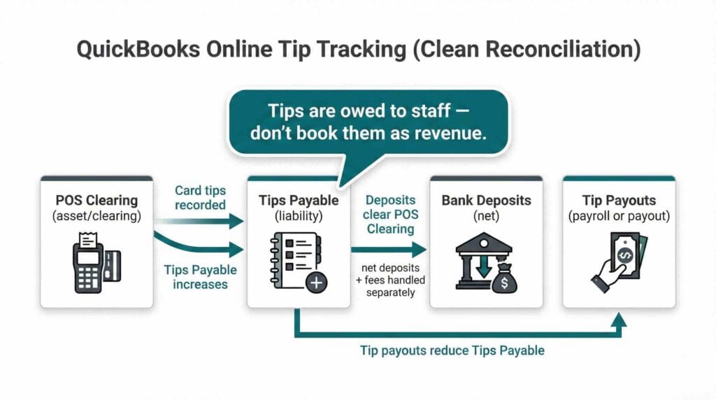 Tips and gratuities payroll BC QuickBooks Online tip tracking using POS clearing and tips payable to reconcile deposits and payouts